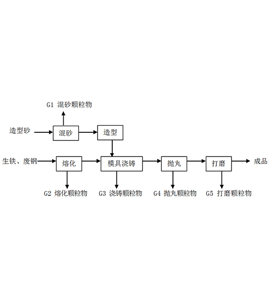 鑄造行業(yè)治理解決方案